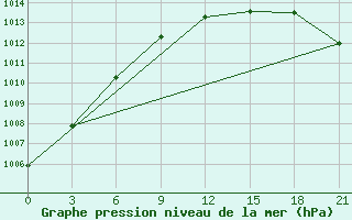 Courbe de la pression atmosphrique pour Kondopoga