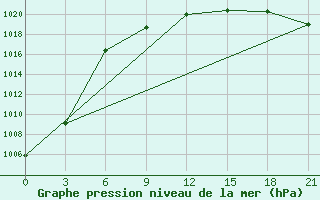 Courbe de la pression atmosphrique pour Koslan