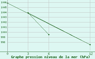 Courbe de la pression atmosphrique pour Sayaboury