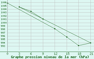 Courbe de la pression atmosphrique pour Elan