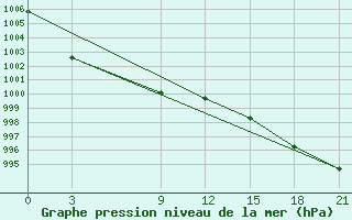 Courbe de la pression atmosphrique pour Talaya-In-Magadan