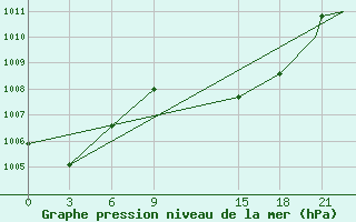 Courbe de la pression atmosphrique pour Bejaia