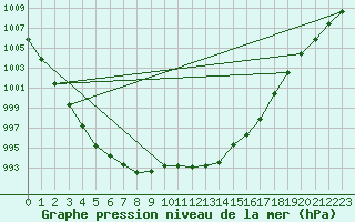 Courbe de la pression atmosphrique pour Dourbes (Be)