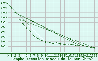 Courbe de la pression atmosphrique pour Schleswig