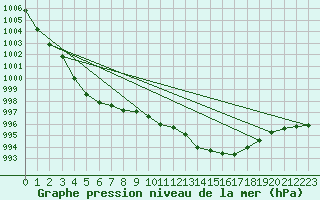 Courbe de la pression atmosphrique pour Aizenay (85)