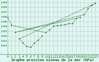 Courbe de la pression atmosphrique pour Beitem (Be)