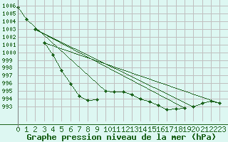 Courbe de la pression atmosphrique pour Orlans (45)