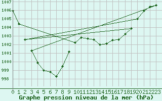 Courbe de la pression atmosphrique pour Orly (91)