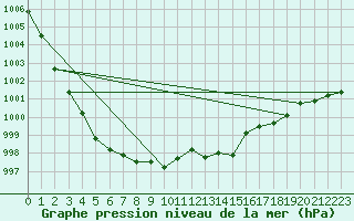 Courbe de la pression atmosphrique pour Jan (Esp)