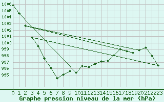 Courbe de la pression atmosphrique pour Puissalicon (34)