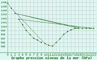 Courbe de la pression atmosphrique pour Bad Kissingen