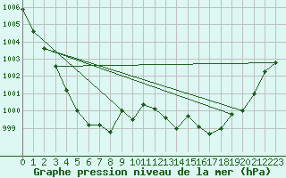 Courbe de la pression atmosphrique pour Caravaca Fuentes del Marqus