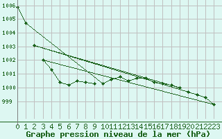 Courbe de la pression atmosphrique pour Fair Isle