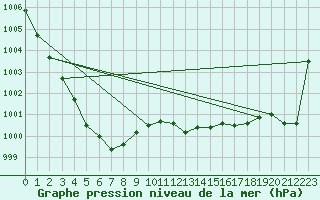 Courbe de la pression atmosphrique pour Humain (Be)