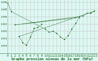 Courbe de la pression atmosphrique pour Tthieu (40)