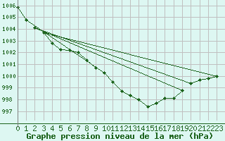 Courbe de la pression atmosphrique pour Capel Curig