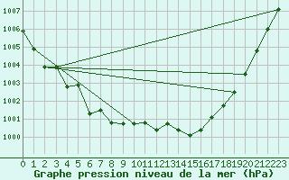 Courbe de la pression atmosphrique pour Brignogan (29)