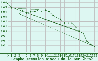 Courbe de la pression atmosphrique pour Logrono (Esp)