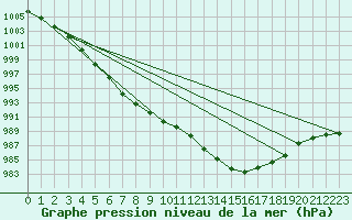 Courbe de la pression atmosphrique pour Niederbronn-Nord (67)