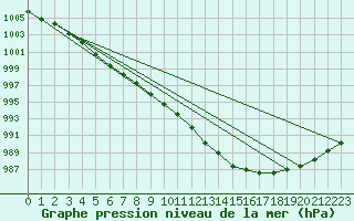 Courbe de la pression atmosphrique pour Geisenheim