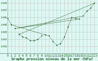 Courbe de la pression atmosphrique pour Leibstadt