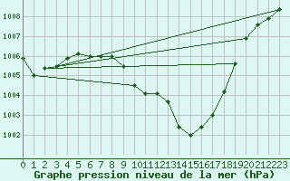 Courbe de la pression atmosphrique pour Meiringen