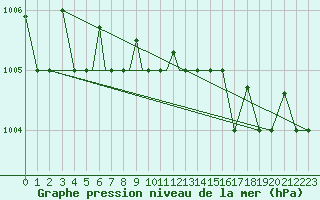 Courbe de la pression atmosphrique pour Petrozavodsk