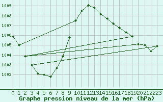 Courbe de la pression atmosphrique pour Herhet (Be)