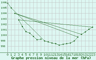 Courbe de la pression atmosphrique pour Slatteroy Fyr