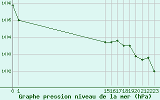 Courbe de la pression atmosphrique pour Luzinay (38)