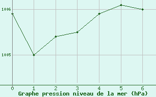 Courbe de la pression atmosphrique pour Meiringen