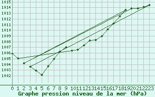 Courbe de la pression atmosphrique pour Dumbraveni