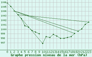 Courbe de la pression atmosphrique pour Marseille - Saint-Loup (13)