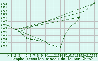 Courbe de la pression atmosphrique pour Trgueux (22)