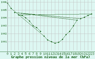 Courbe de la pression atmosphrique pour Aydin