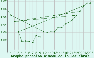 Courbe de la pression atmosphrique pour la bouée 6200091