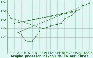 Courbe de la pression atmosphrique pour Milford Haven