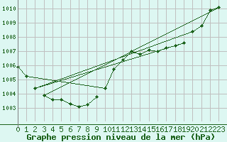 Courbe de la pression atmosphrique pour Grenoble/St-Etienne-St-Geoirs (38)