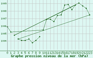 Courbe de la pression atmosphrique pour Baja