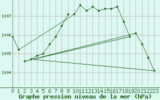 Courbe de la pression atmosphrique pour Zamosc