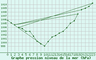 Courbe de la pression atmosphrique pour Tecuci