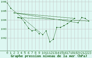 Courbe de la pression atmosphrique pour Temelin