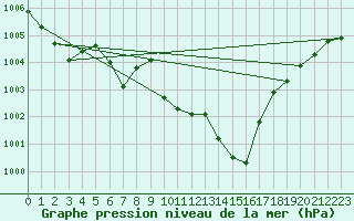 Courbe de la pression atmosphrique pour Bechet