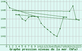 Courbe de la pression atmosphrique pour Windischgarsten