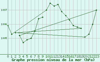 Courbe de la pression atmosphrique pour Avord (18)