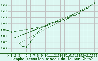 Courbe de la pression atmosphrique pour Orlans (45)