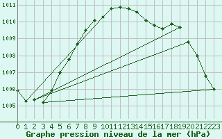 Courbe de la pression atmosphrique pour Roches Point