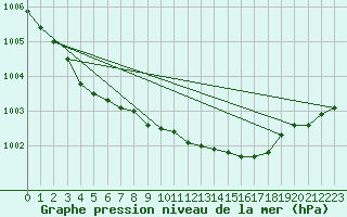 Courbe de la pression atmosphrique pour Tafjord