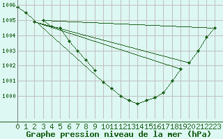 Courbe de la pression atmosphrique pour Ulm-Mhringen