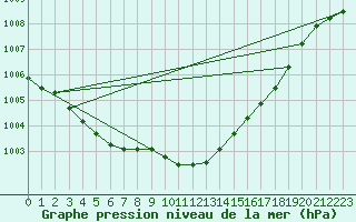 Courbe de la pression atmosphrique pour Pribyslav